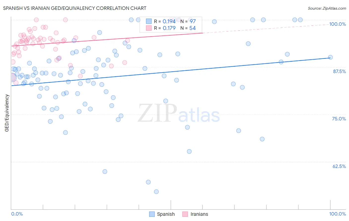 Spanish vs Iranian GED/Equivalency