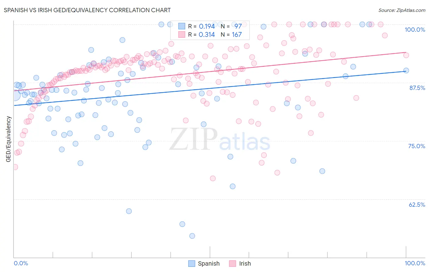 Spanish vs Irish GED/Equivalency