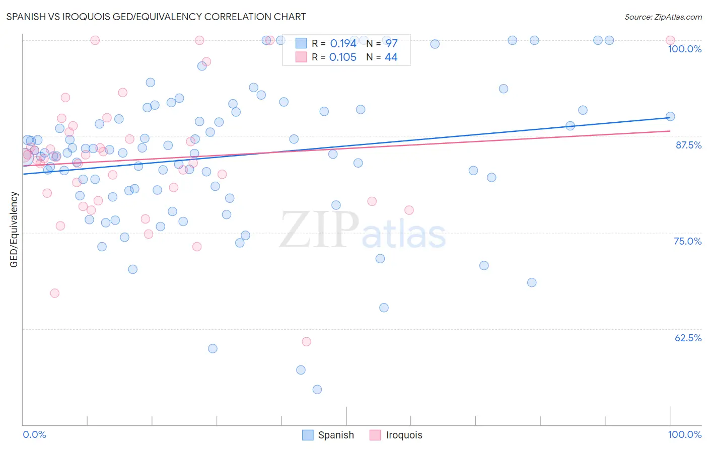 Spanish vs Iroquois GED/Equivalency