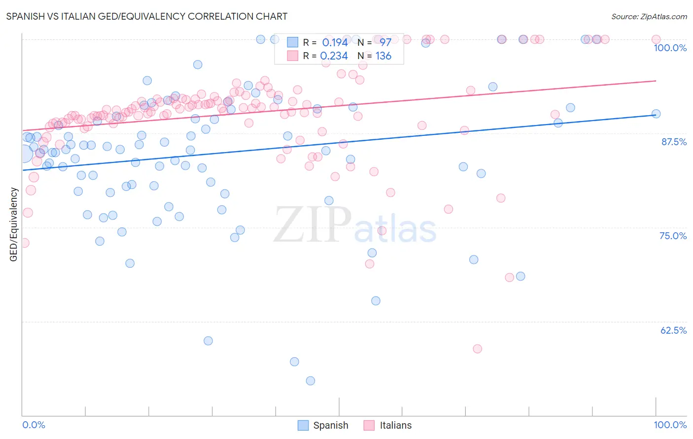 Spanish vs Italian GED/Equivalency