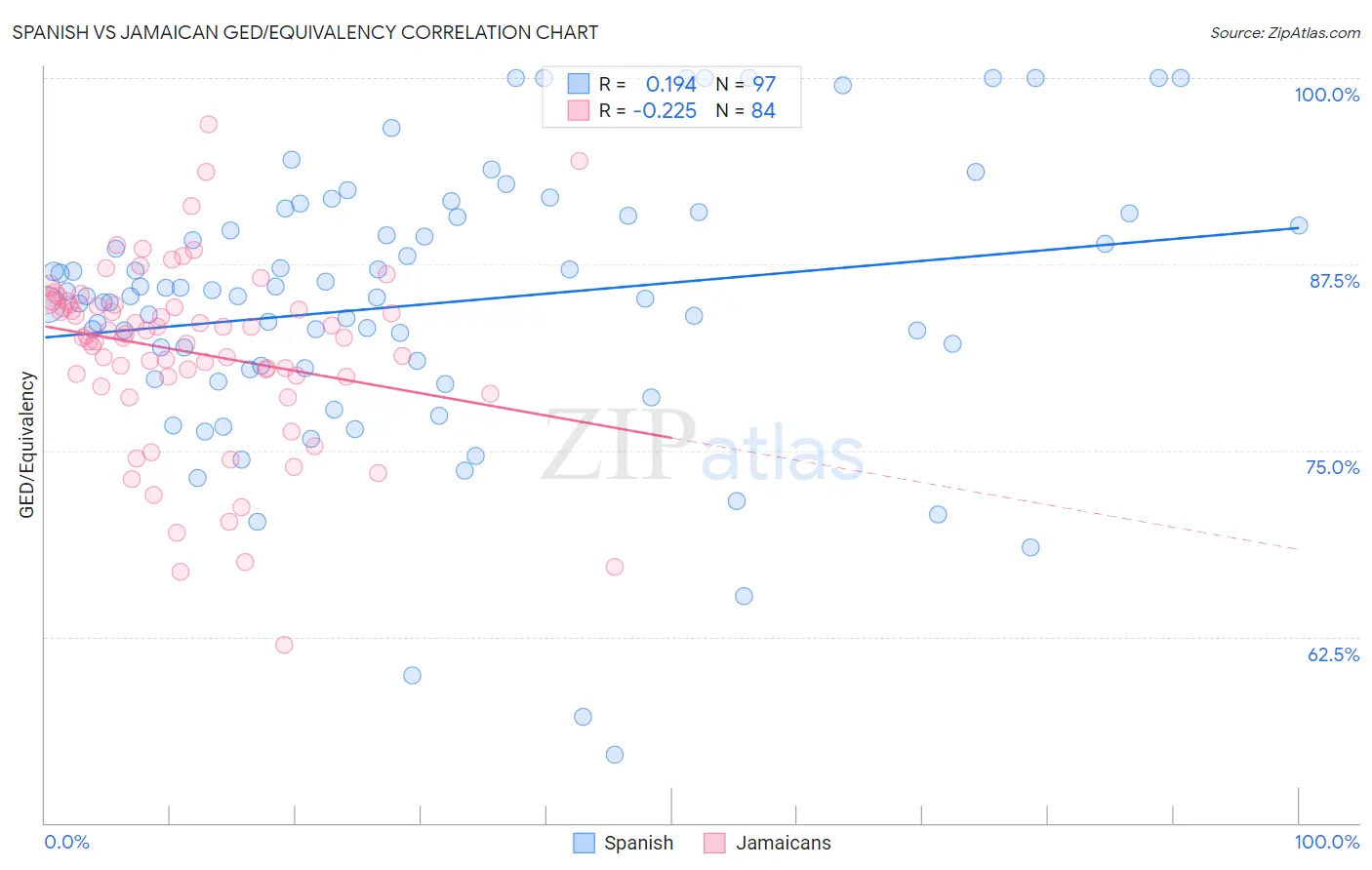 Spanish vs Jamaican GED/Equivalency