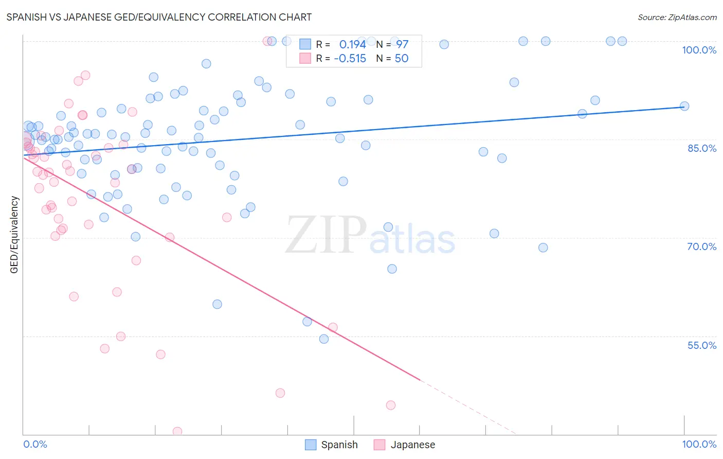 Spanish vs Japanese GED/Equivalency