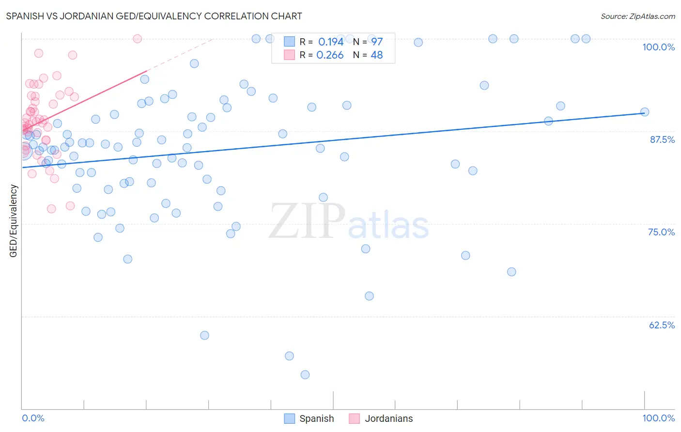 Spanish vs Jordanian GED/Equivalency