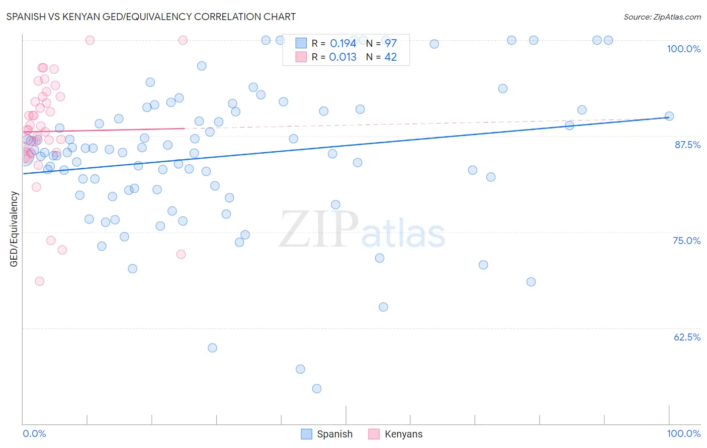 Spanish vs Kenyan GED/Equivalency