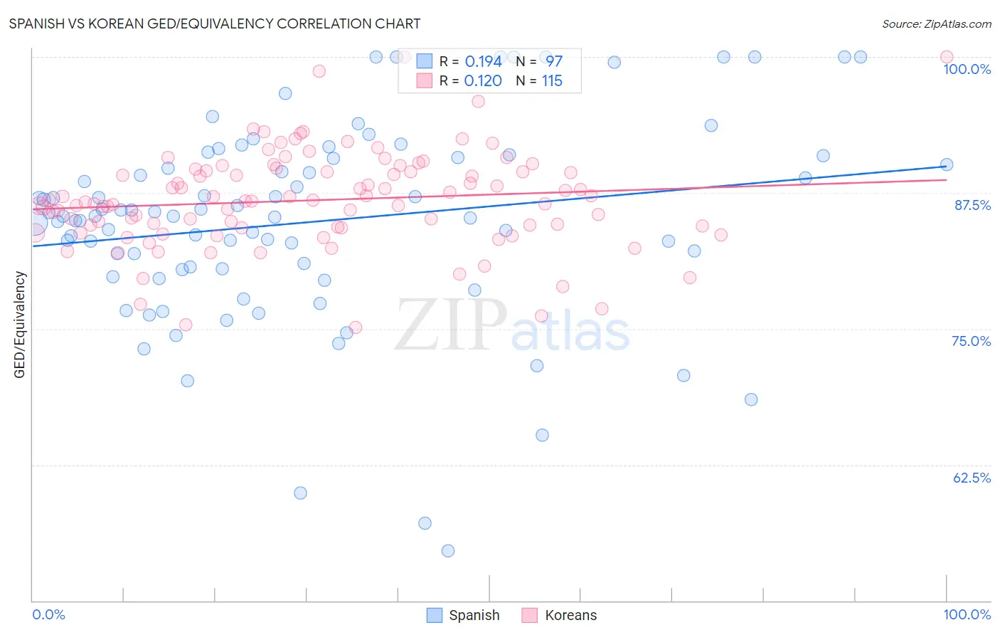 Spanish vs Korean GED/Equivalency