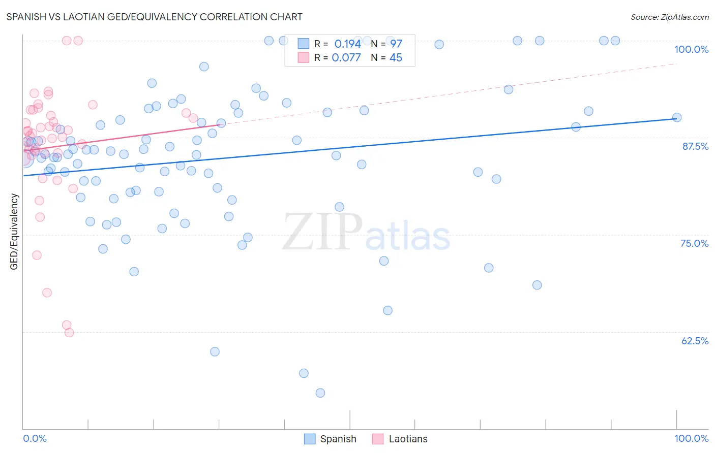 Spanish vs Laotian GED/Equivalency