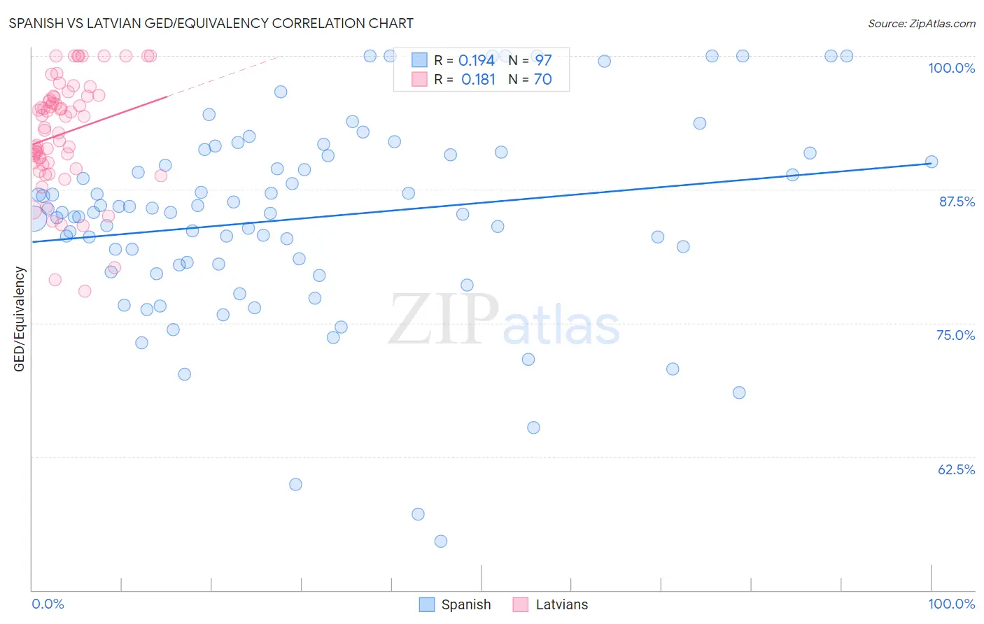 Spanish vs Latvian GED/Equivalency
