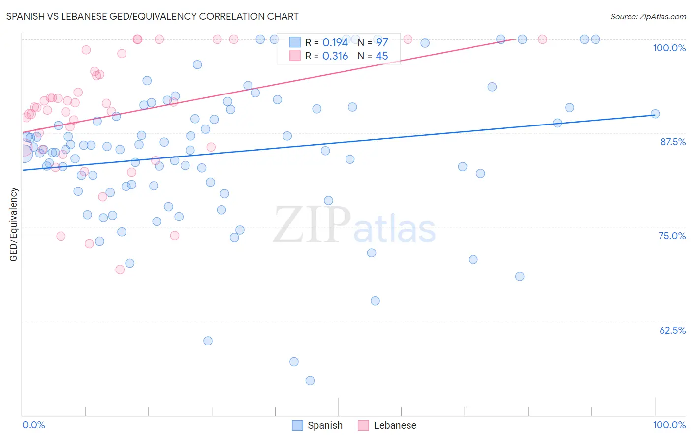 Spanish vs Lebanese GED/Equivalency