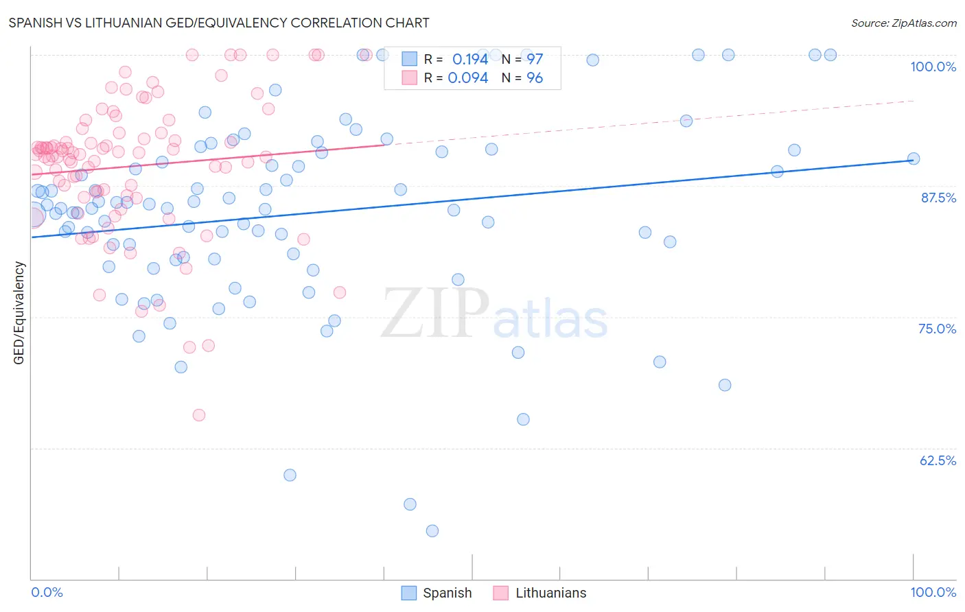 Spanish vs Lithuanian GED/Equivalency