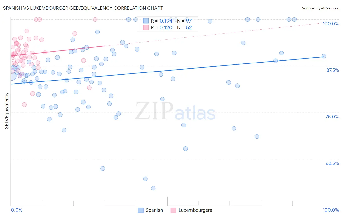 Spanish vs Luxembourger GED/Equivalency
