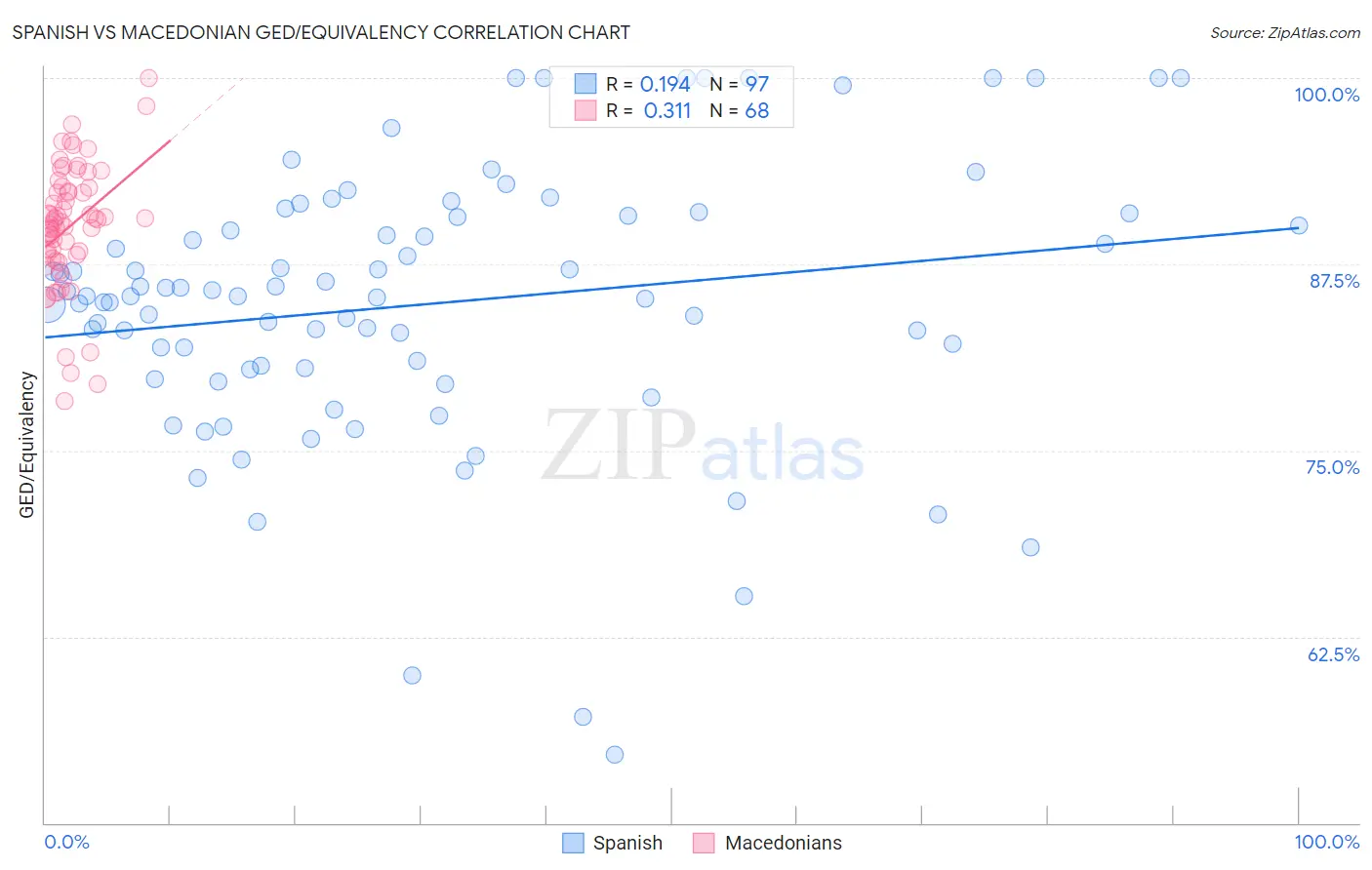 Spanish vs Macedonian GED/Equivalency