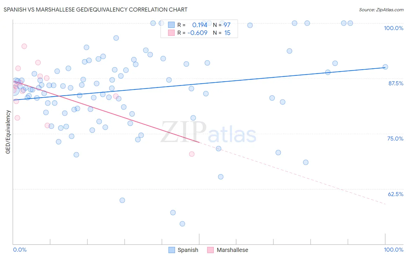 Spanish vs Marshallese GED/Equivalency
