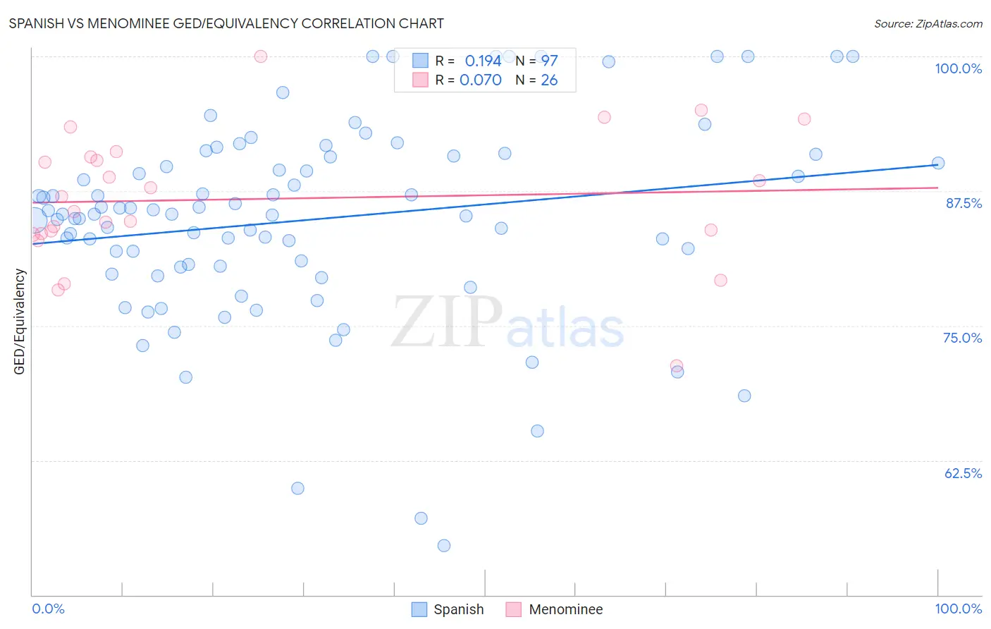 Spanish vs Menominee GED/Equivalency