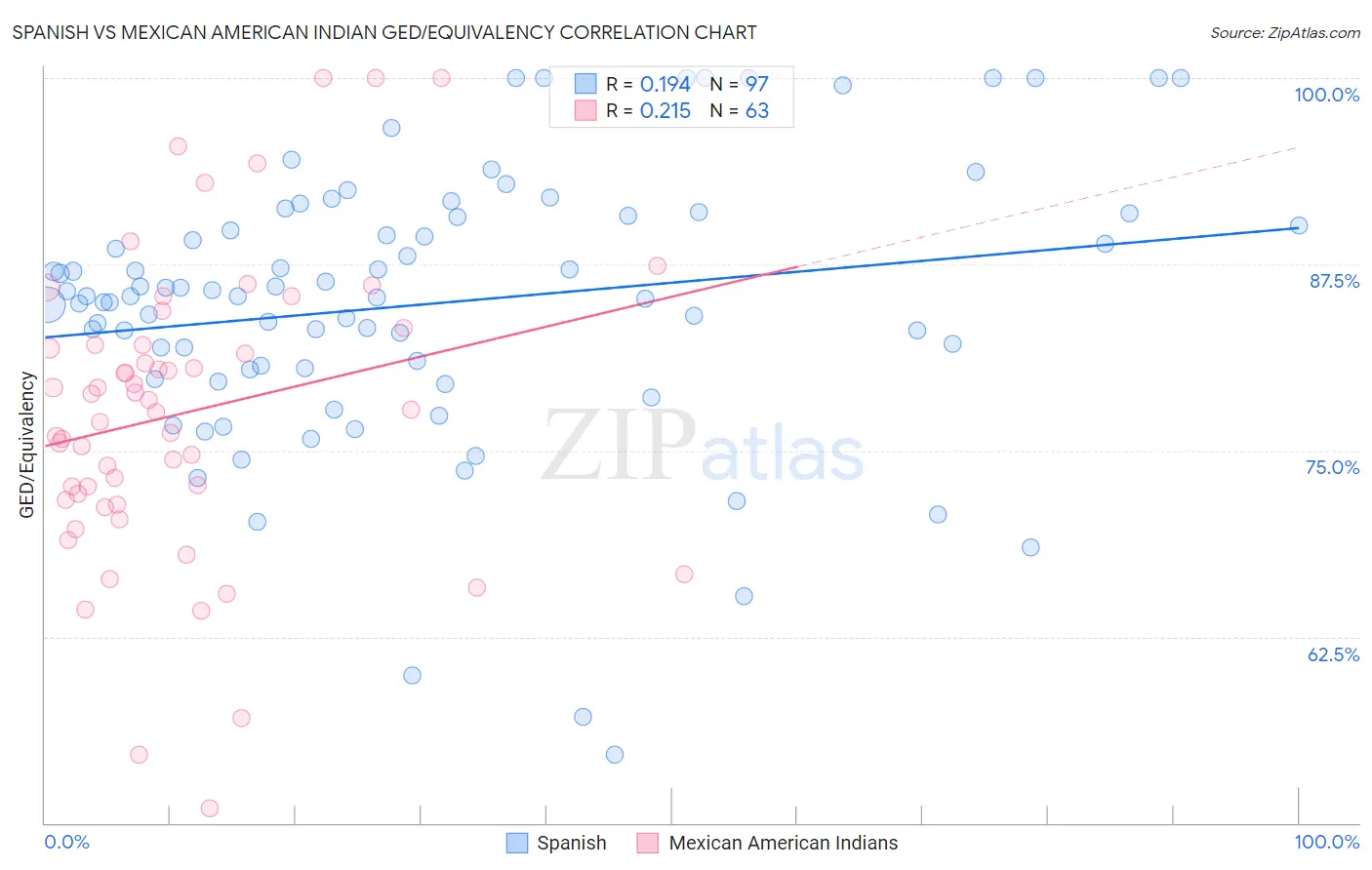 Spanish vs Mexican American Indian GED/Equivalency