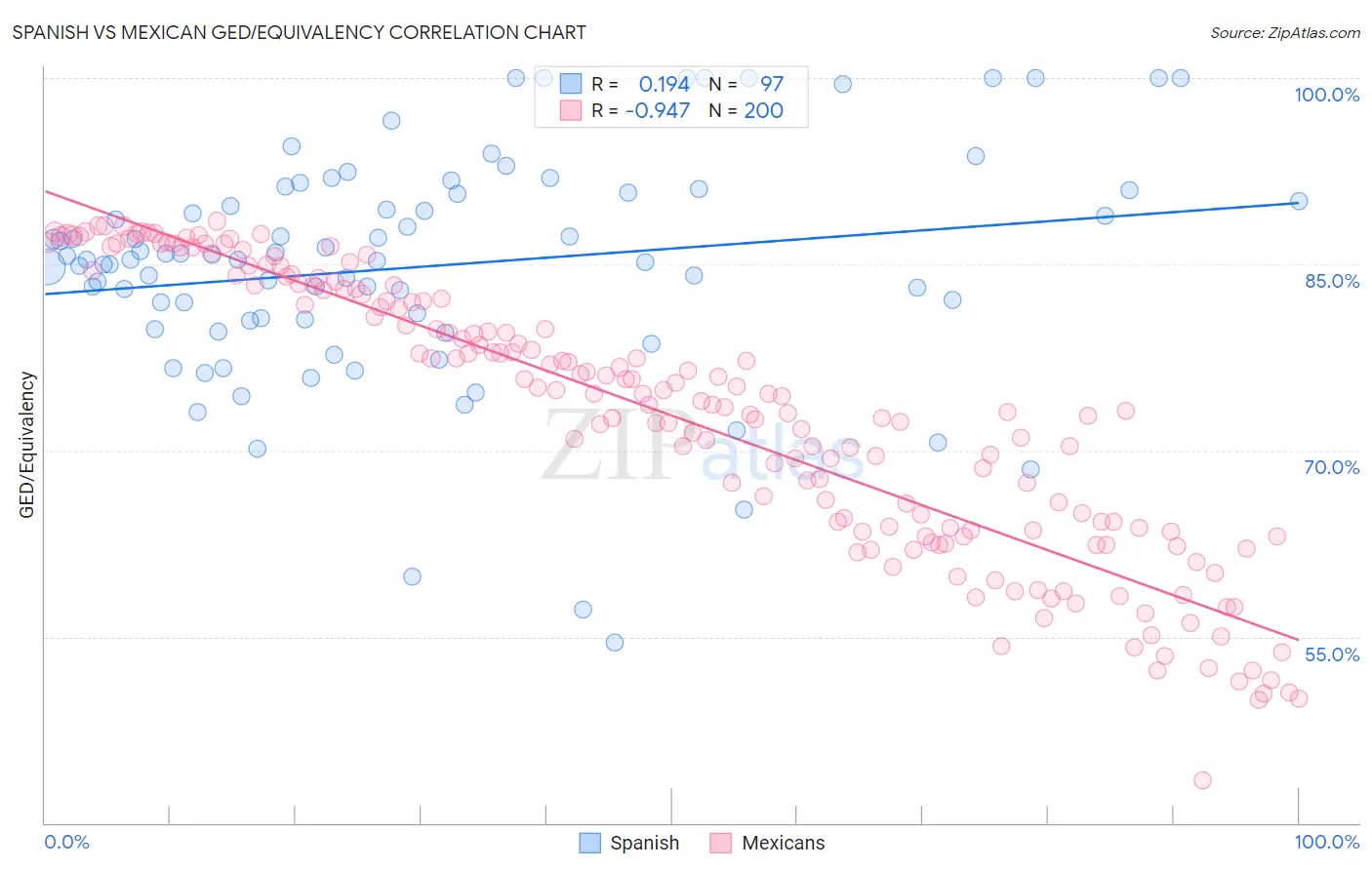 Spanish vs Mexican GED/Equivalency