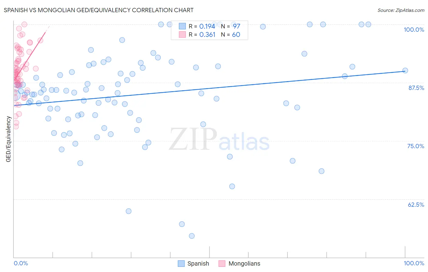 Spanish vs Mongolian GED/Equivalency