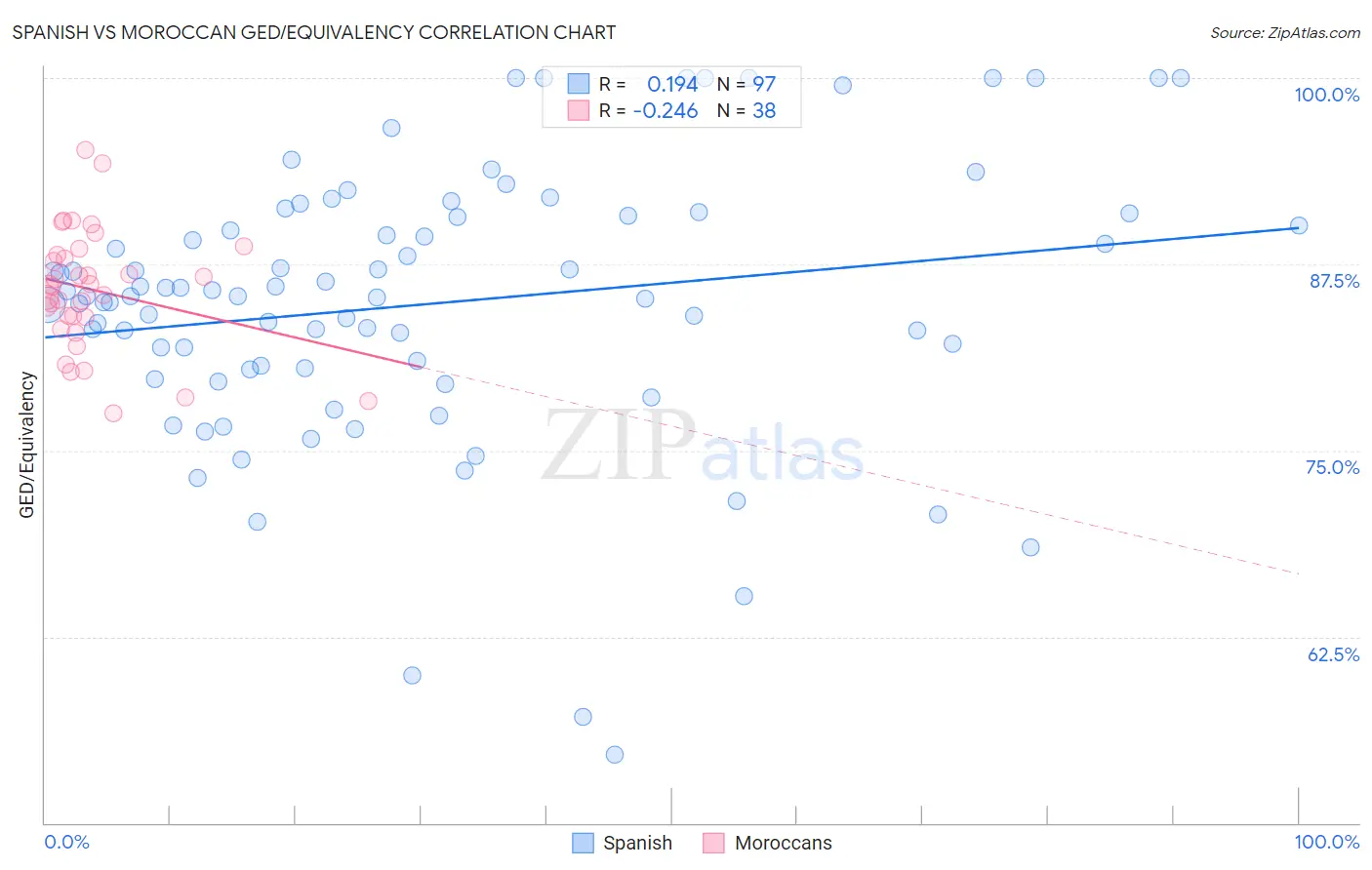 Spanish vs Moroccan GED/Equivalency