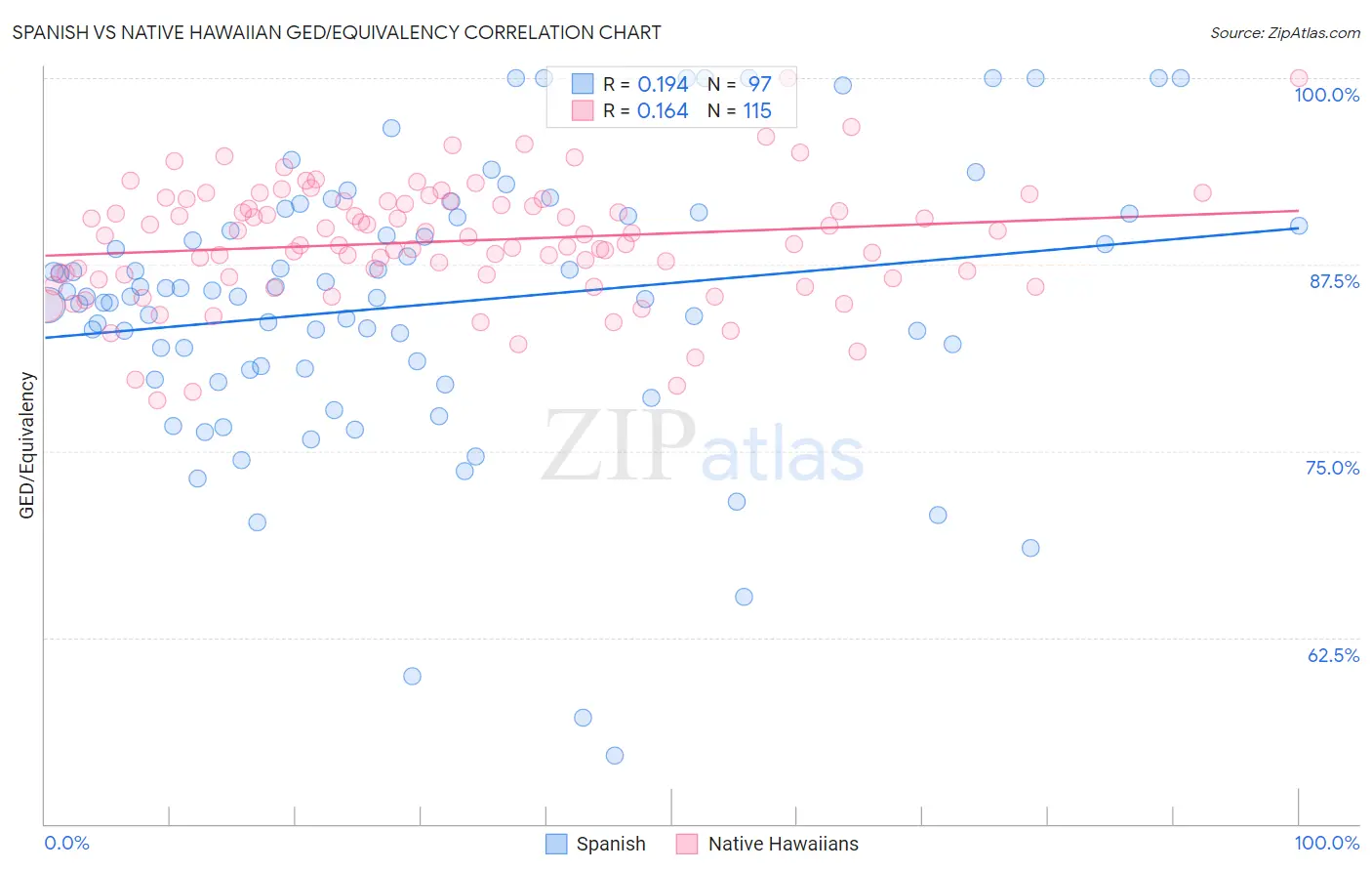 Spanish vs Native Hawaiian GED/Equivalency