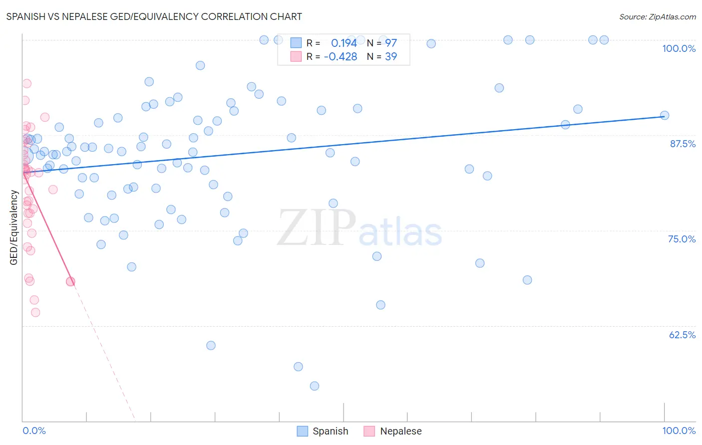 Spanish vs Nepalese GED/Equivalency