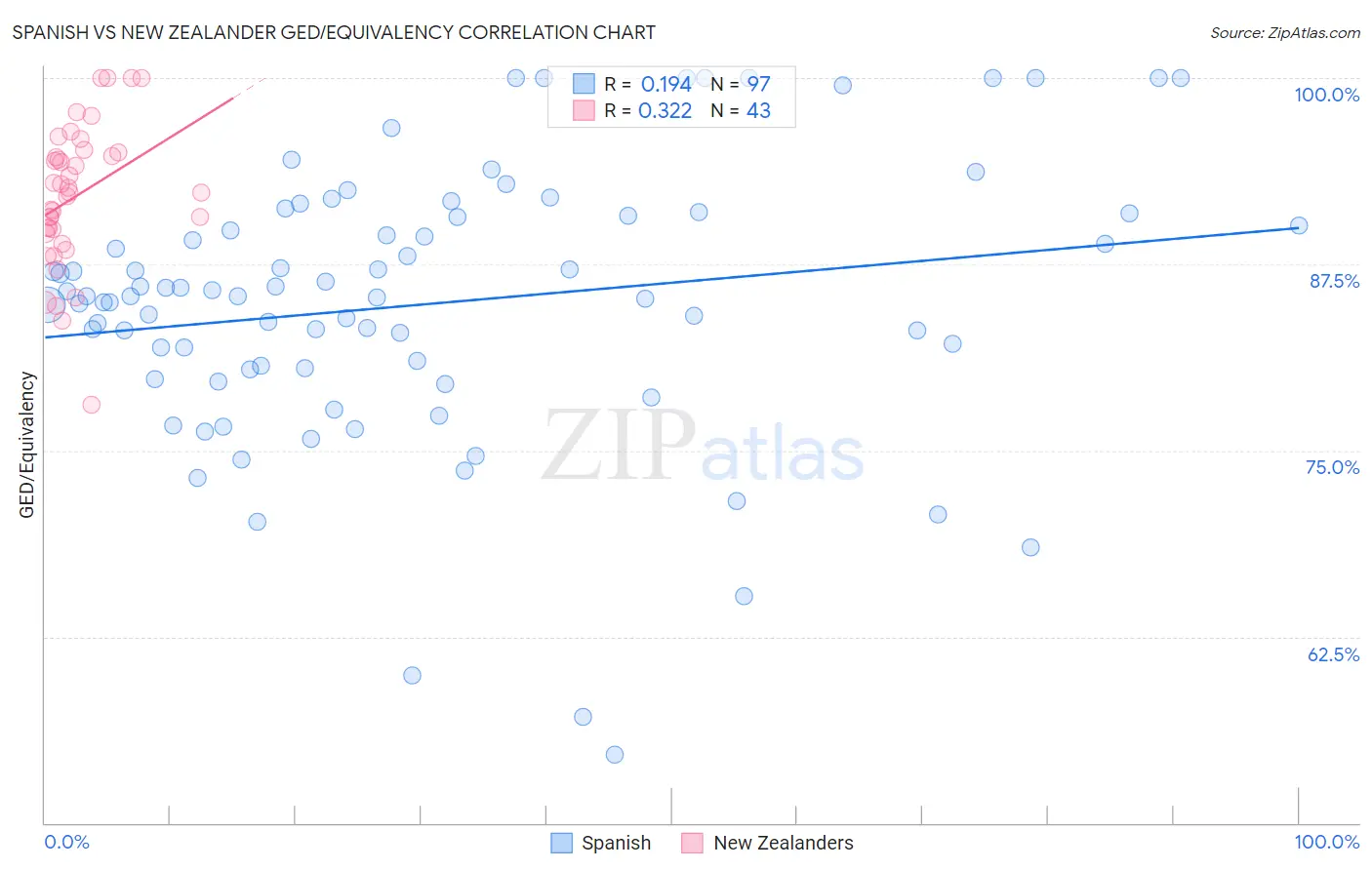 Spanish vs New Zealander GED/Equivalency