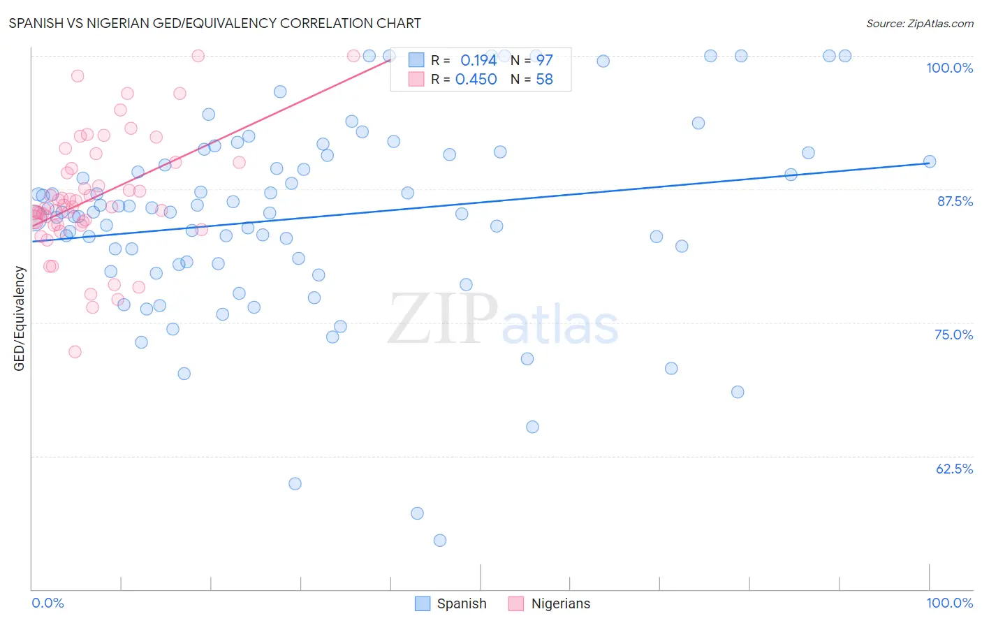 Spanish vs Nigerian GED/Equivalency