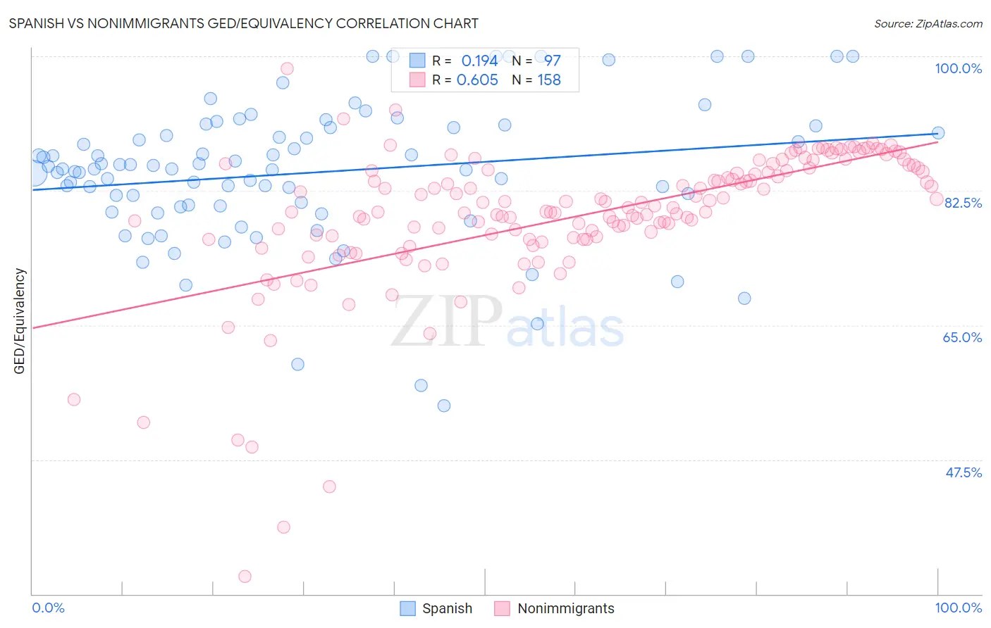 Spanish vs Nonimmigrants GED/Equivalency