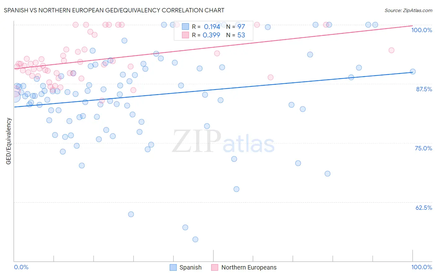 Spanish vs Northern European GED/Equivalency