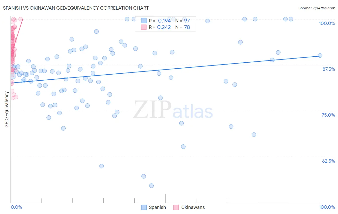 Spanish vs Okinawan GED/Equivalency