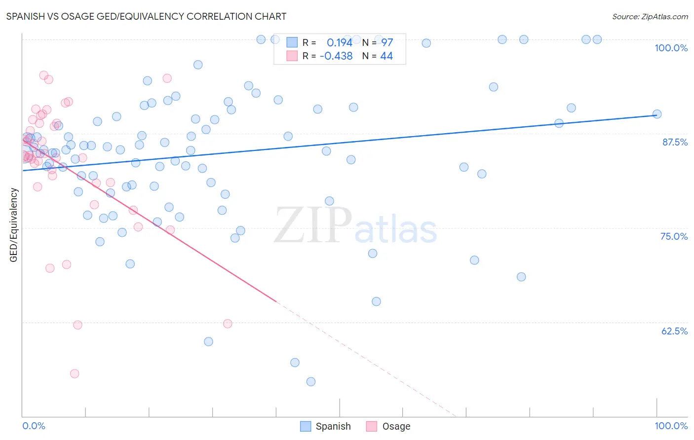 Spanish vs Osage GED/Equivalency