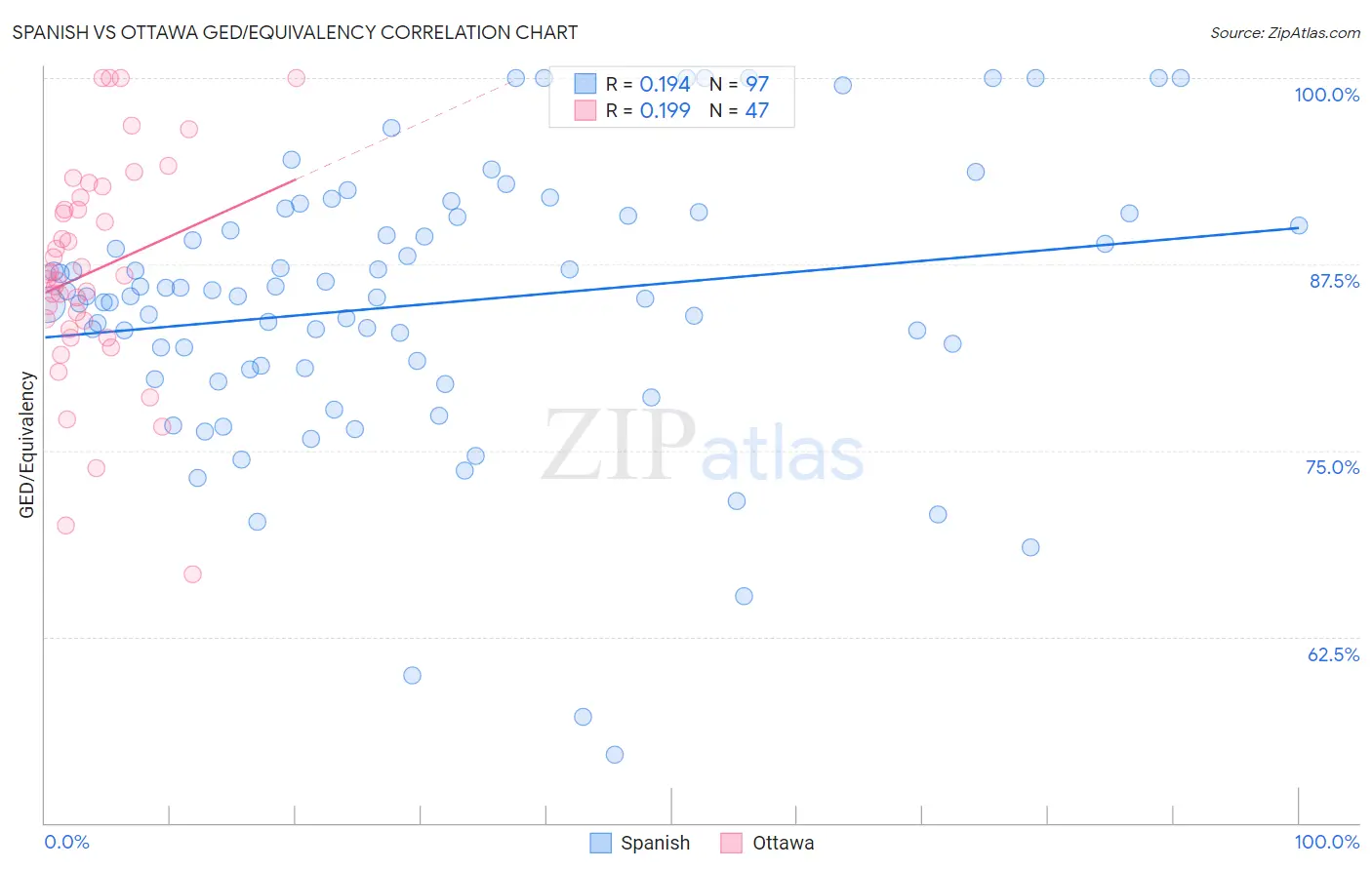 Spanish vs Ottawa GED/Equivalency