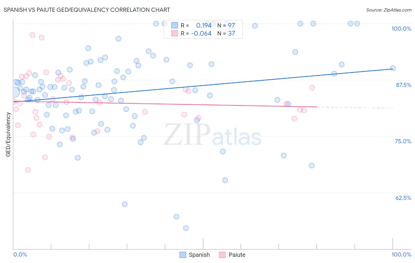 Spanish vs Paiute GED/Equivalency