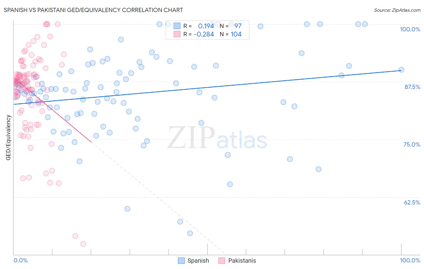 Spanish vs Pakistani GED/Equivalency