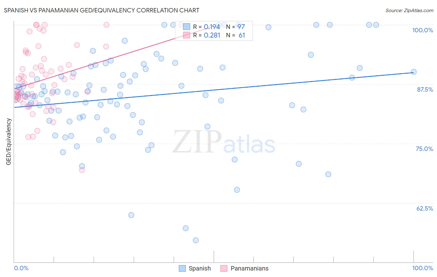 Spanish vs Panamanian GED/Equivalency