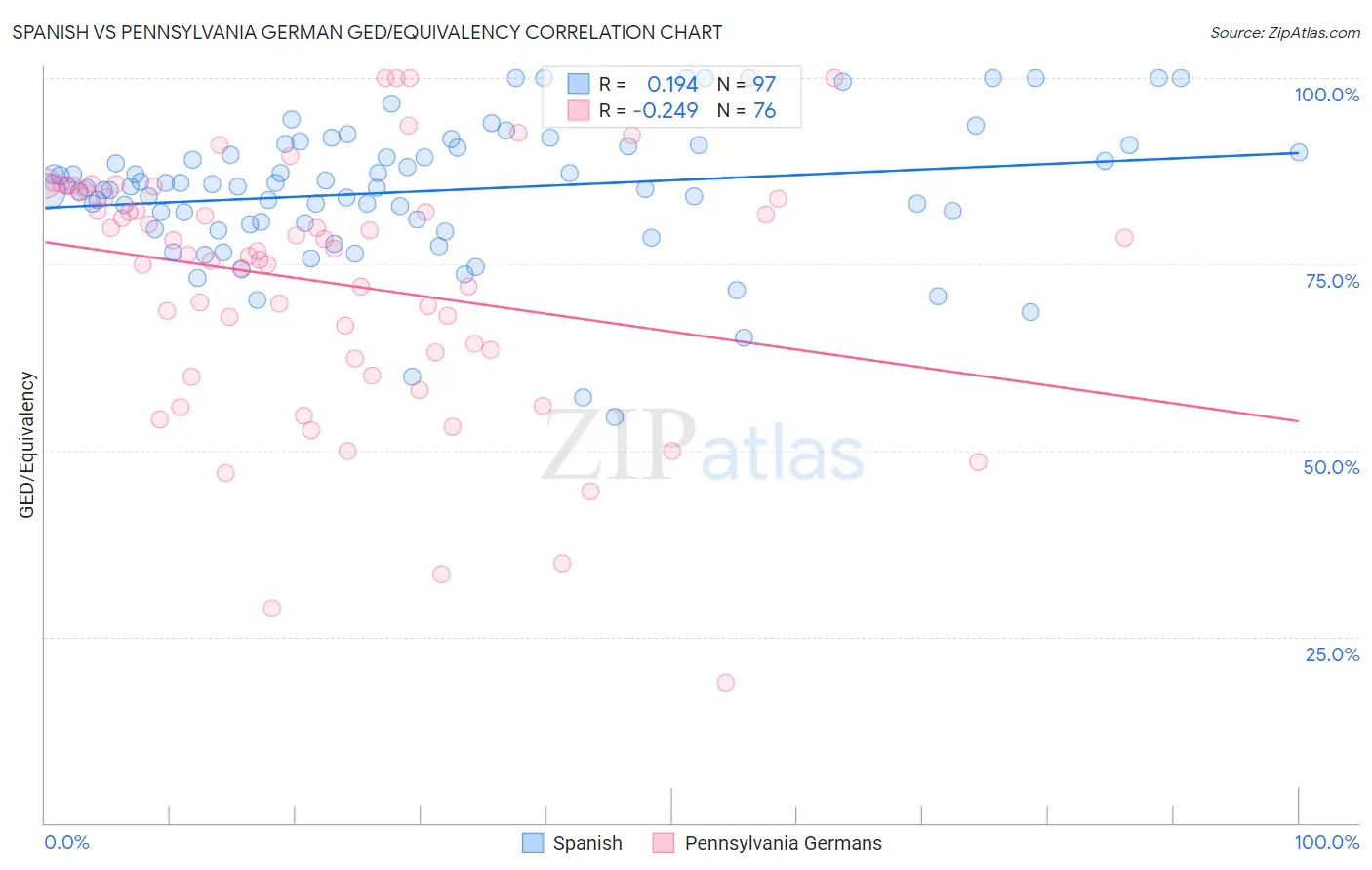 Spanish vs Pennsylvania German GED/Equivalency