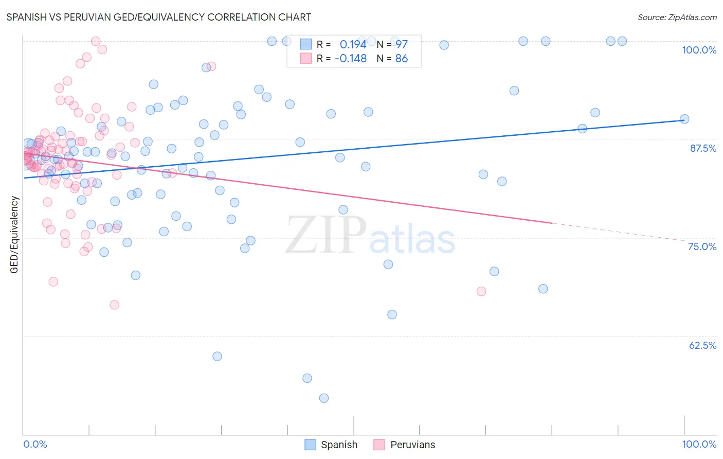 Spanish vs Peruvian GED/Equivalency