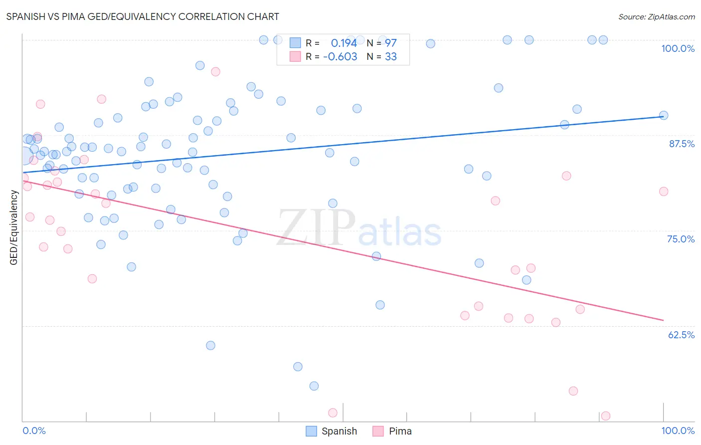 Spanish vs Pima GED/Equivalency