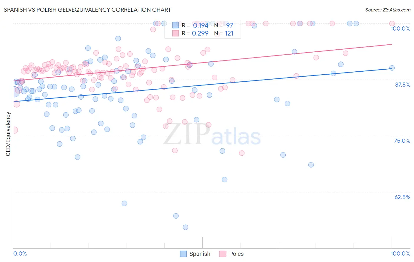 Spanish vs Polish GED/Equivalency