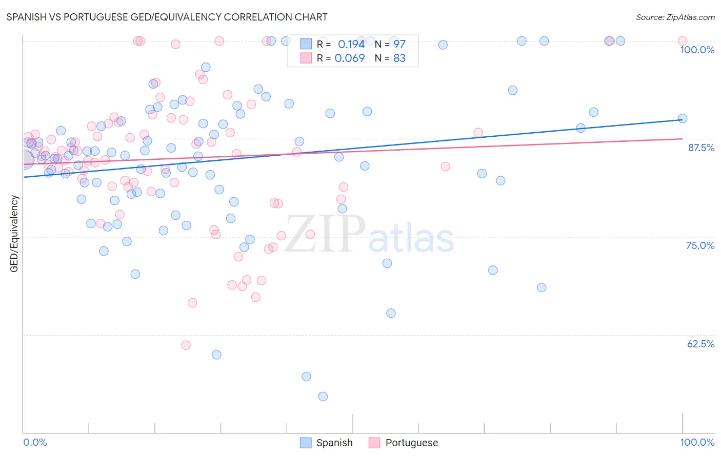 Spanish vs Portuguese GED/Equivalency