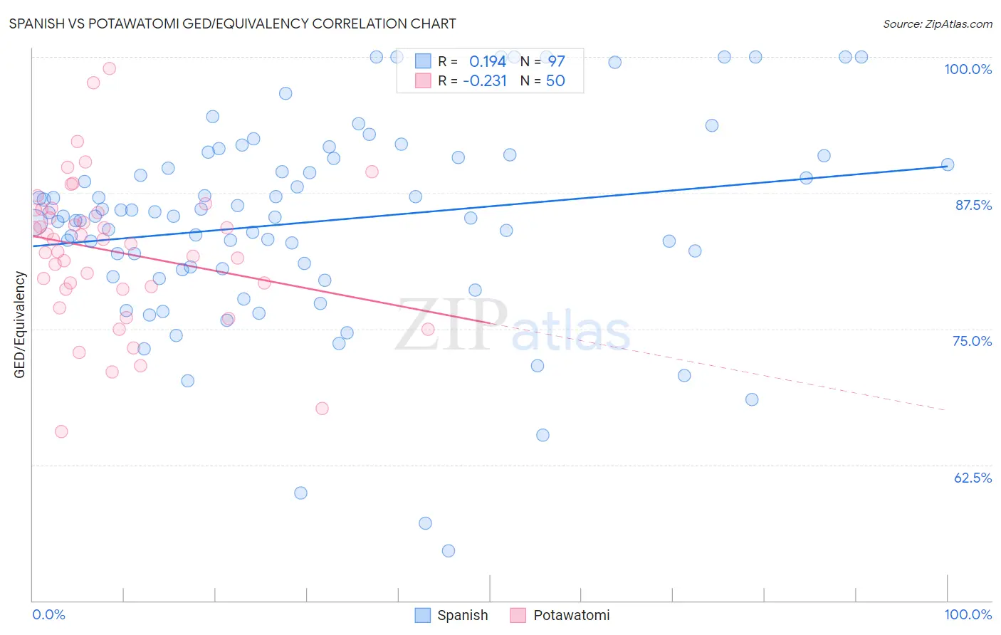 Spanish vs Potawatomi GED/Equivalency