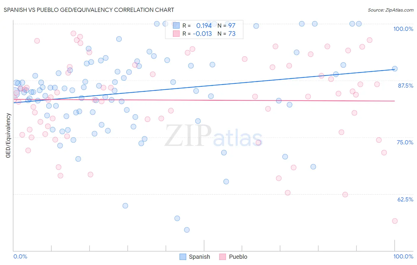Spanish vs Pueblo GED/Equivalency