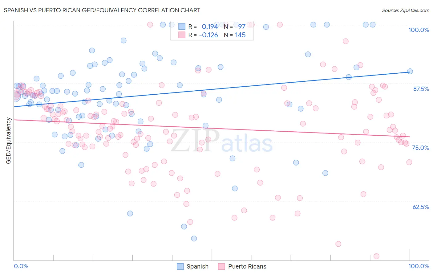 Spanish vs Puerto Rican GED/Equivalency