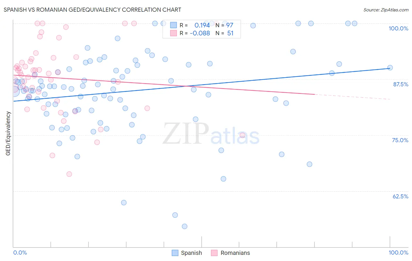 Spanish vs Romanian GED/Equivalency
