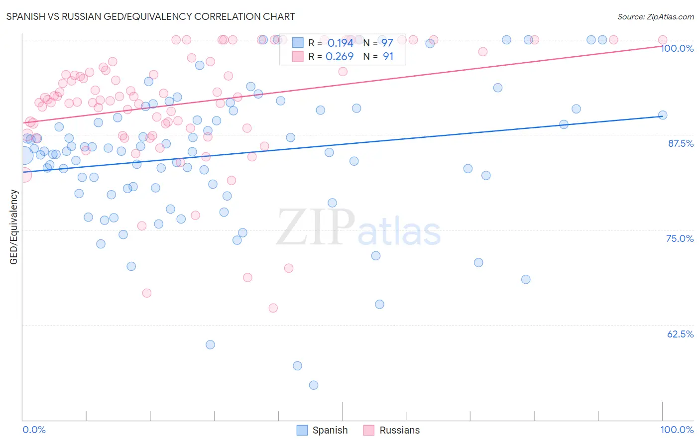 Spanish vs Russian GED/Equivalency