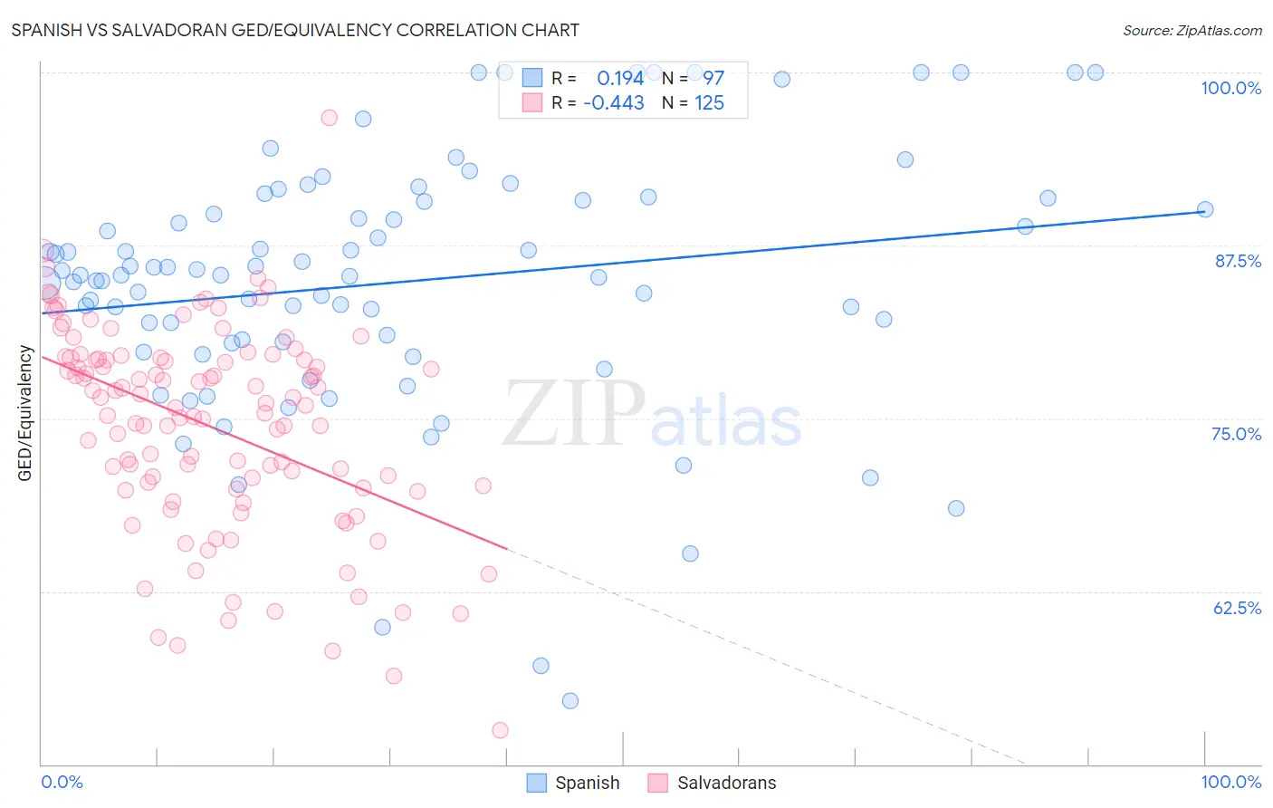 Spanish vs Salvadoran GED/Equivalency