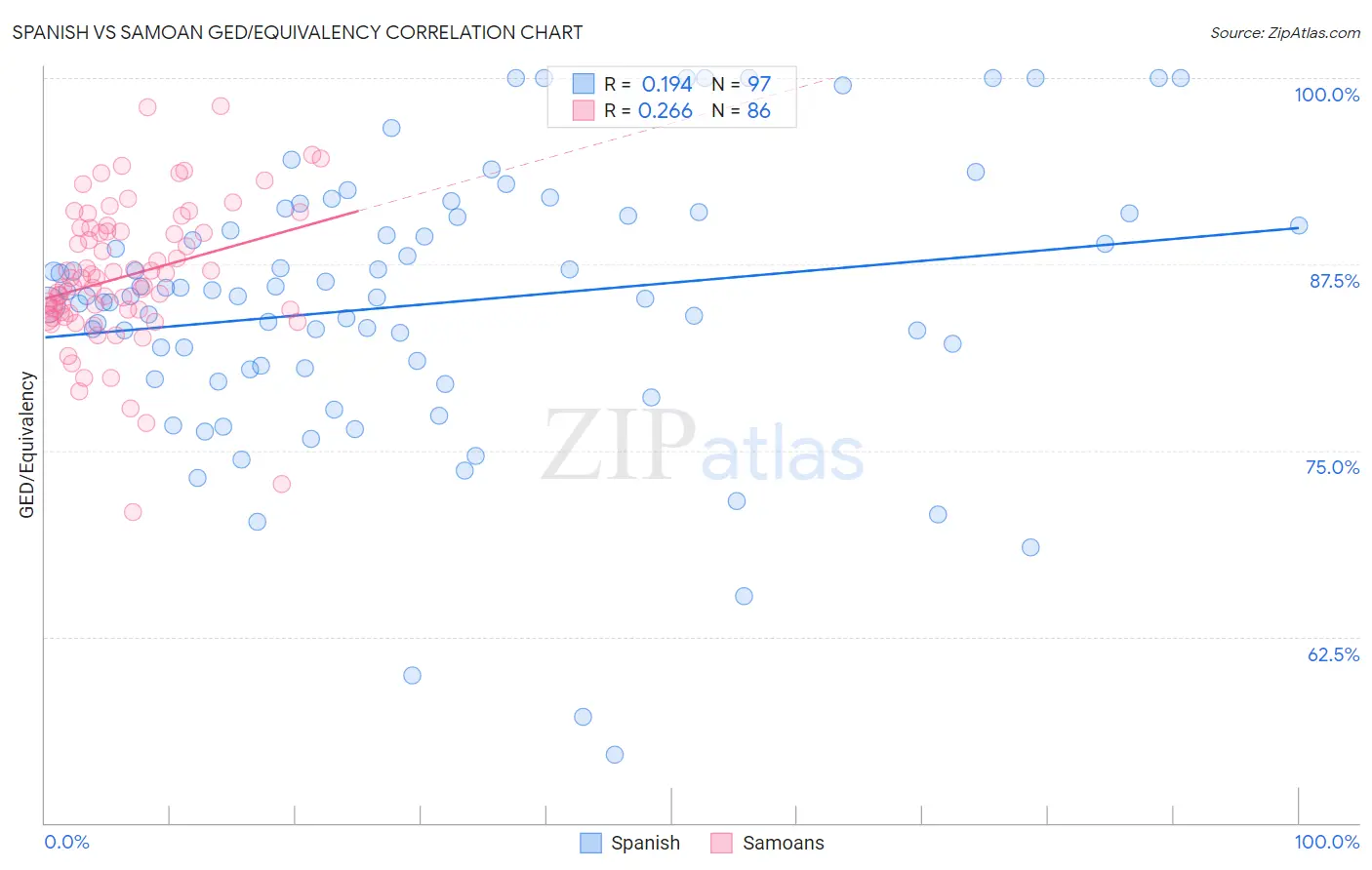 Spanish vs Samoan GED/Equivalency