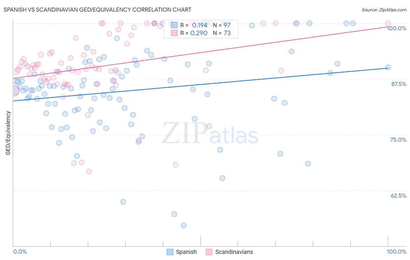 Spanish vs Scandinavian GED/Equivalency