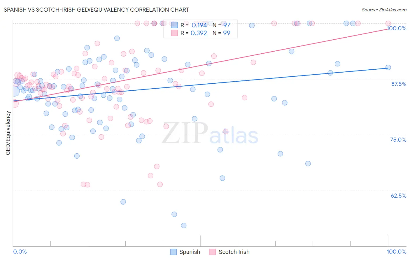Spanish vs Scotch-Irish GED/Equivalency