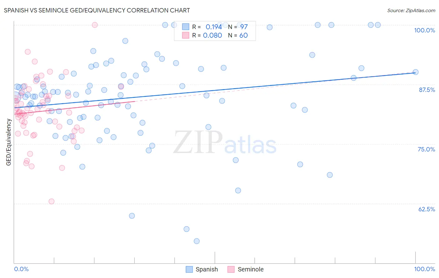 Spanish vs Seminole GED/Equivalency