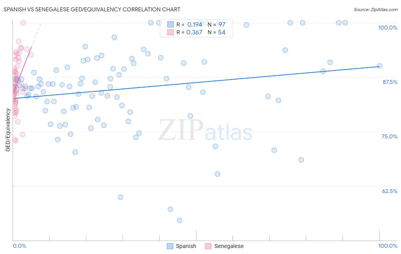 Spanish vs Senegalese GED/Equivalency