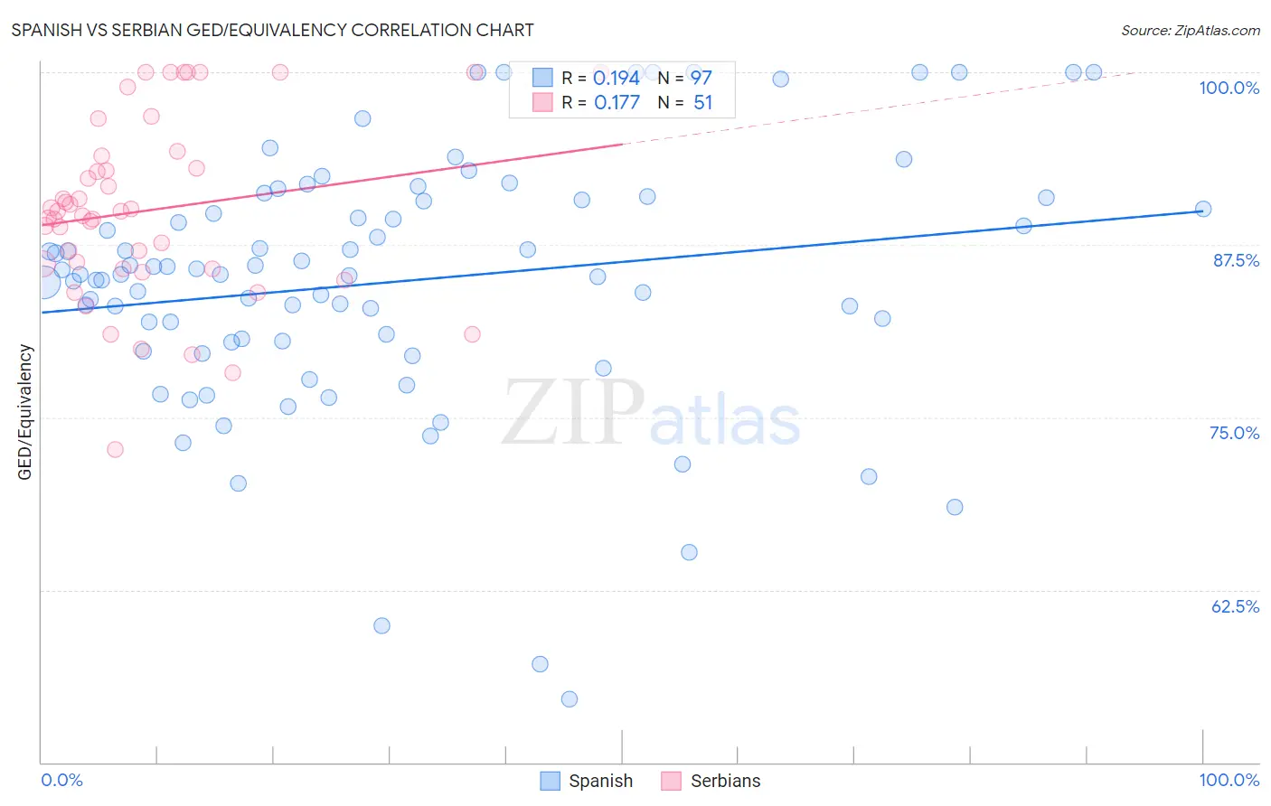 Spanish vs Serbian GED/Equivalency